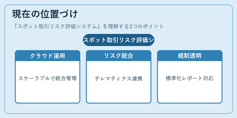 現在の位置づけ（スポット取引リスク評価システム）の図解