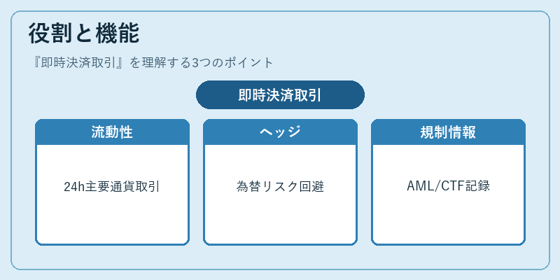 役割と機能（即時決済取引）の図解