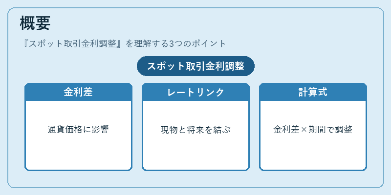 概要（スポット取引金利調整）の図解