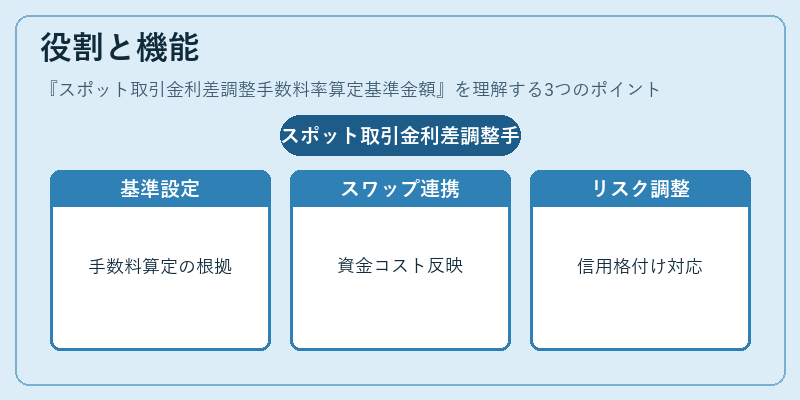 役割と機能(スポット取引金利差調整手数料率算定基準金額)の図解