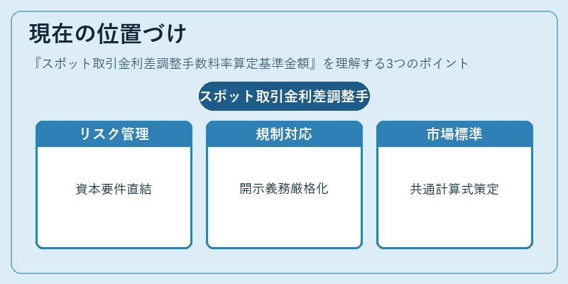現在の位置づけ(スポット取引金利差調整手数料率算定基準金額)の図解