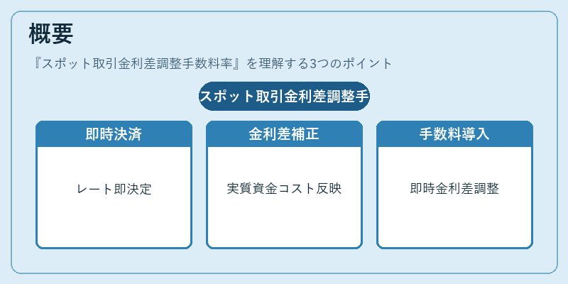 概要(スポット取引金利差調整手数料率)の図解
