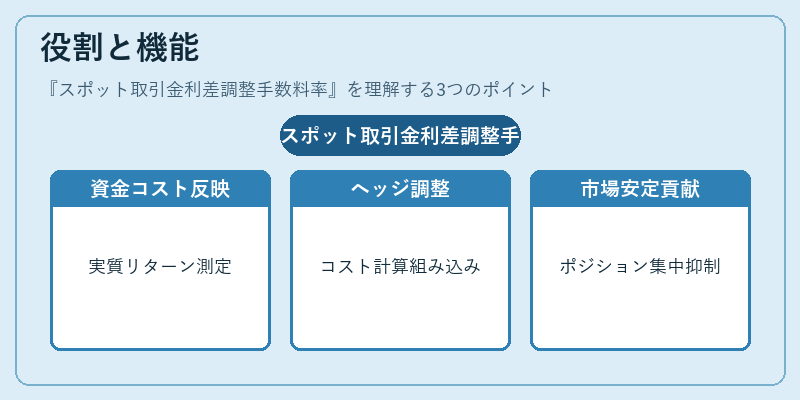 役割と機能(スポット取引金利差調整手数料率)の図解
