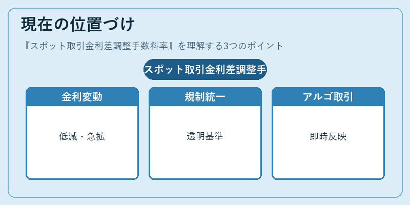 現在の位置づけ(スポット取引金利差調整手数料率)の図解