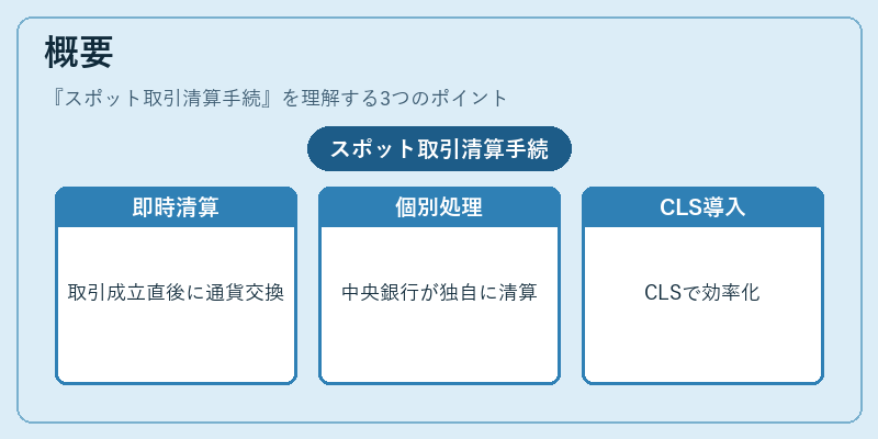 概要(スポット取引清算手続)の図解