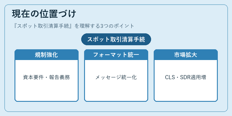 現在の位置づけ(スポット取引清算手続)の図解