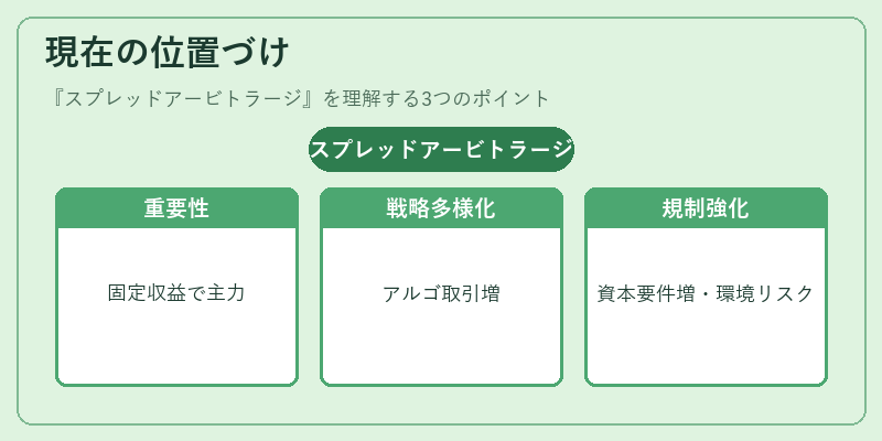 現在の位置づけ（スプレッドアービトラージ）の図解