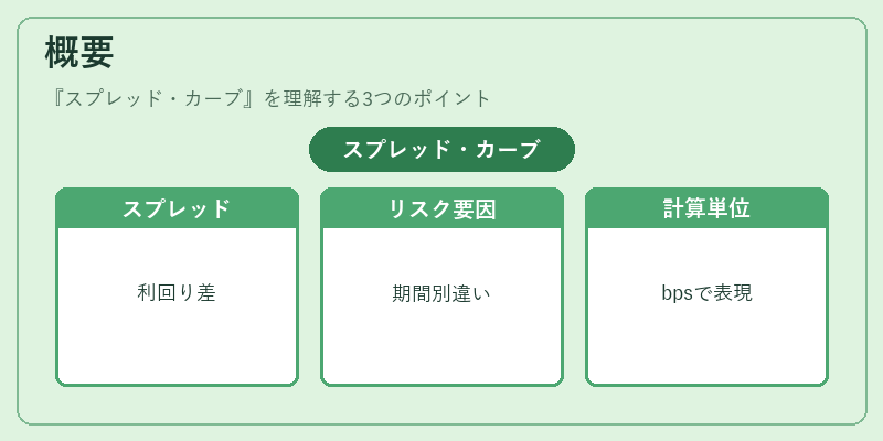 概要（スプレッド・カーブ）の図解