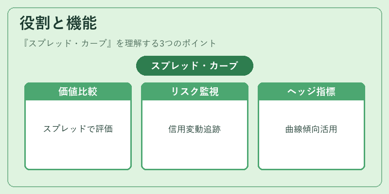 役割と機能（スプレッド・カーブ）の図解