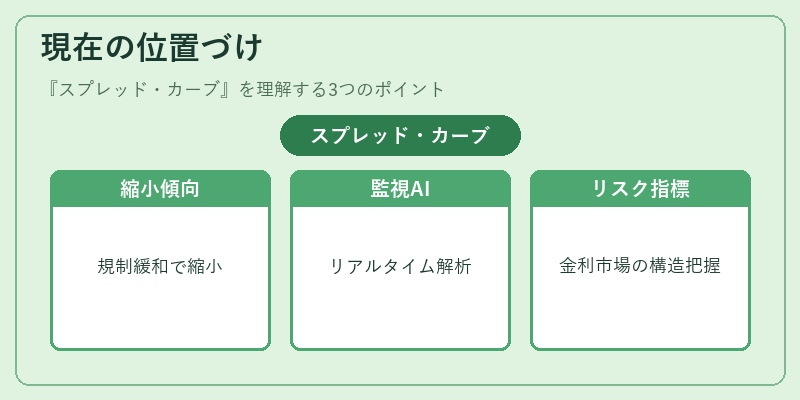 現在の位置づけ（スプレッド・カーブ）の図解