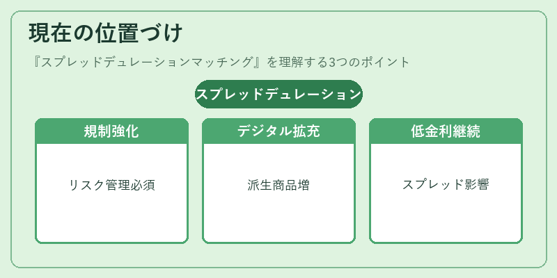 現在の位置づけ（スプレッドデュレーションマッチング）の図解