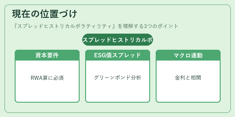 現在の位置づけ（スプレッドヒストリカルボラティリティ）の図解