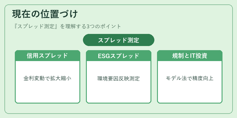 現在の位置づけ（スプレッド測定）の図解