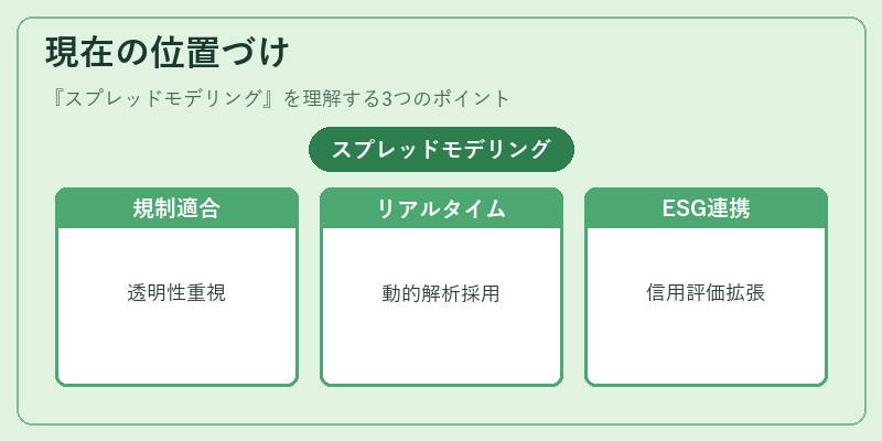 現在の位置づけ(スプレッドモデリング)の図解