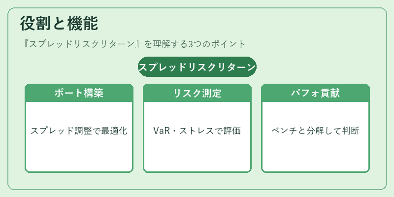 役割と機能（スプレッドリスクリターン）の図解