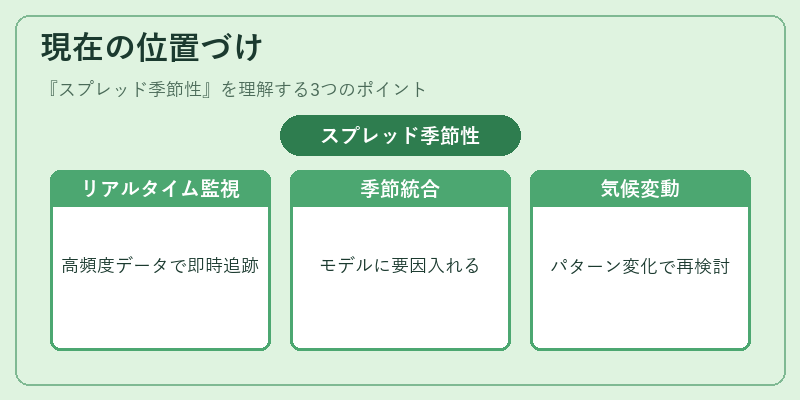 現在の位置づけ（スプレッド季節性）の図解