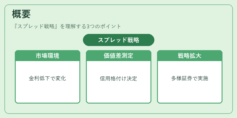 概要（スプレッド戦略）の図解
