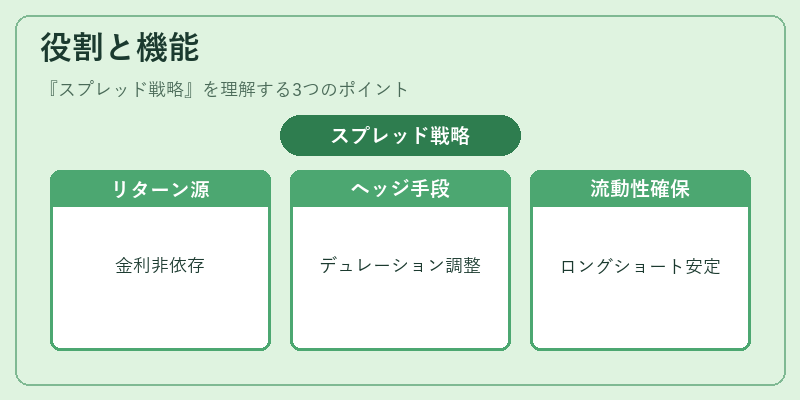 役割と機能（スプレッド戦略）の図解