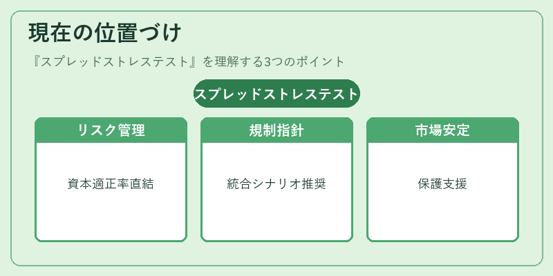 現在の位置づけ(スプレッドストレステスト)の図解