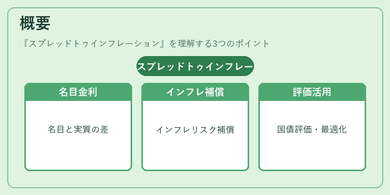 概要(スプレッドトゥインフレーション)の図解