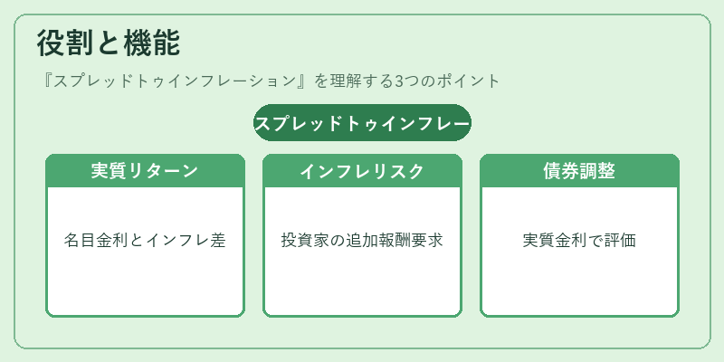 役割と機能(スプレッドトゥインフレーション)の図解
