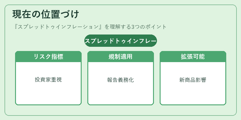 現在の位置づけ(スプレッドトゥインフレーション)の図解