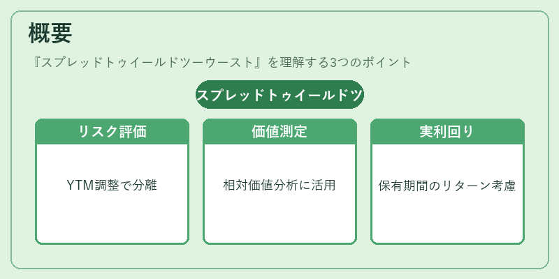 概要（スプレッドトゥイールドツーウースト）の図解