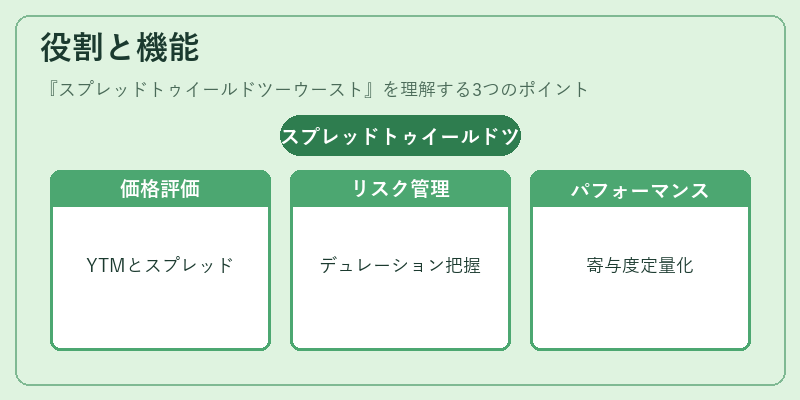 役割と機能（スプレッドトゥイールドツーウースト）の図解