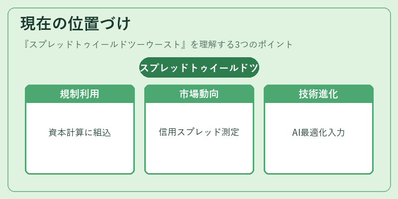 現在の位置づけ（スプレッドトゥイールドツーウースト）の図解