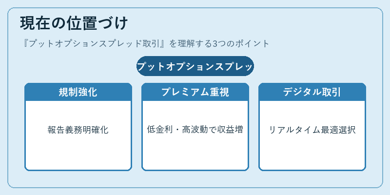 現在の位置づけ(プットオプションスプレッド取引)の図解