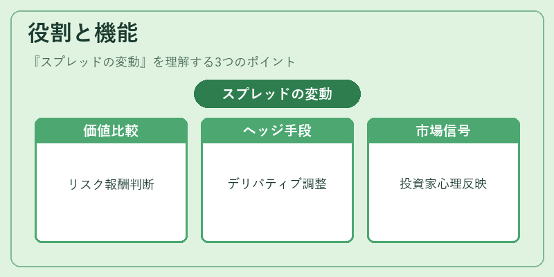役割と機能(スプレッドの変動)の図解