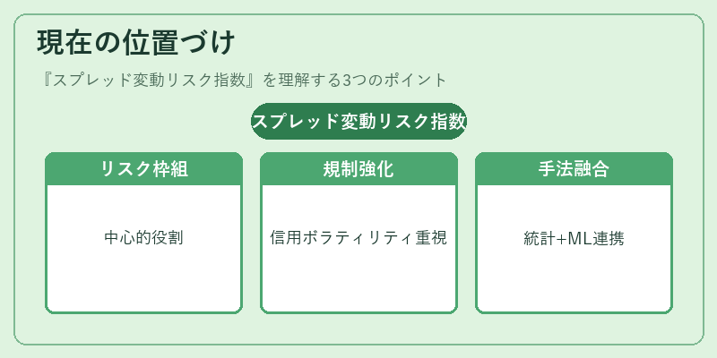 現在の位置づけ（スプレッド変動リスク指数）の図解