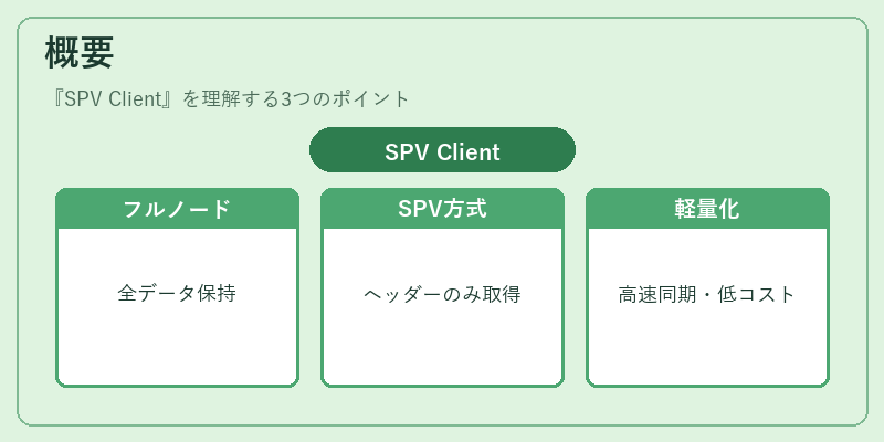 概要（SPV Client）の図解