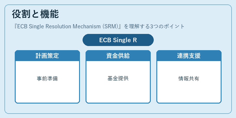 役割と機能(ECB Single Resolution Mechanism (SRM))の図解