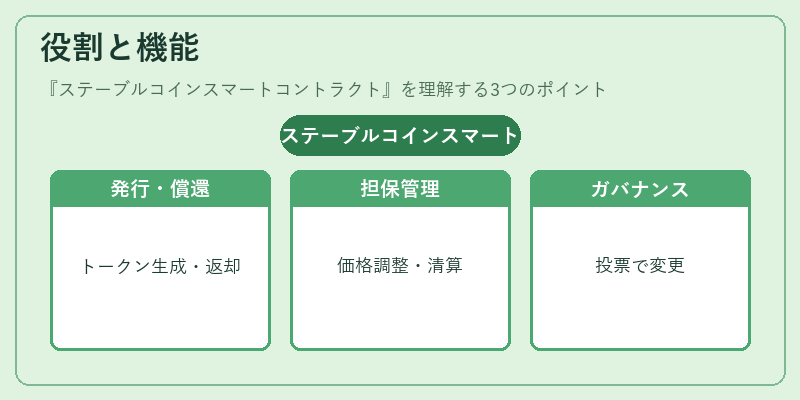 役割と機能（ステーブルコインスマートコントラクト）の図解