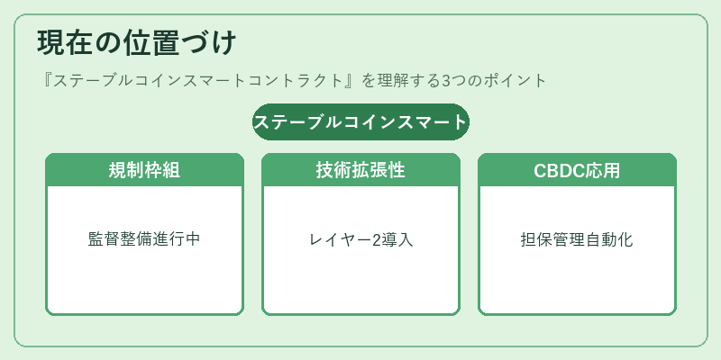 現在の位置づけ（ステーブルコインスマートコントラクト）の図解