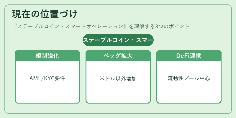 現在の位置づけ（ステーブルコイン・スマートオペレーション）の図解
