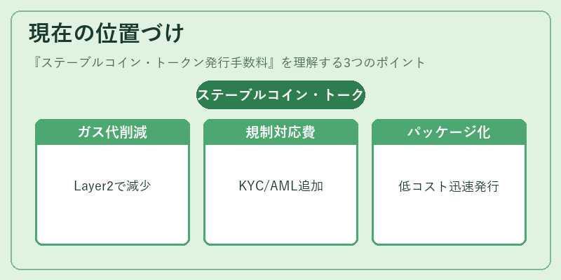 現在の位置づけ（ステーブルコイン・トークン発行手数料）の図解