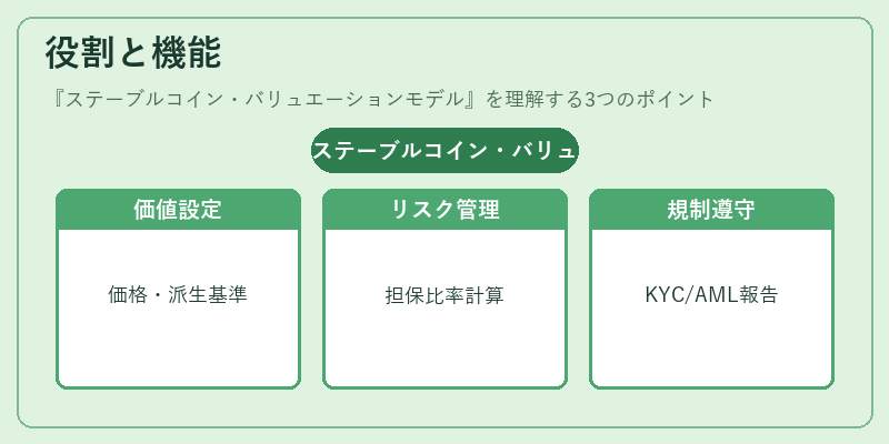 役割と機能（ステーブルコイン・バリュエーションモデル）の図解