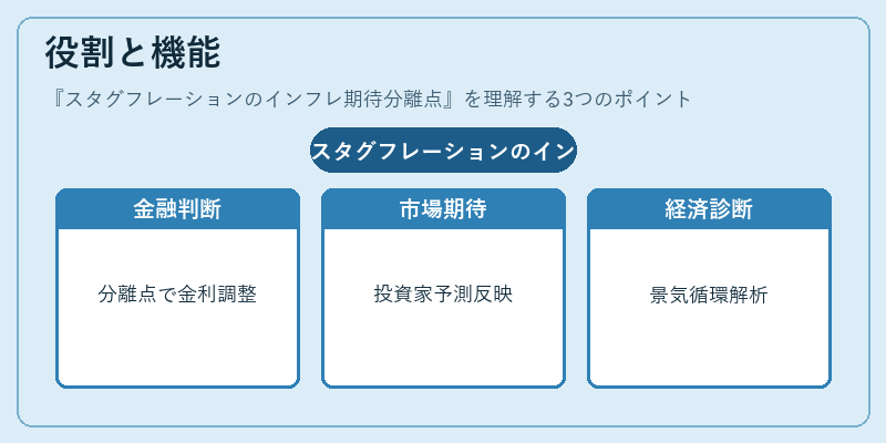 役割と機能(スタグフレーションのインフレ期待分離点)の図解