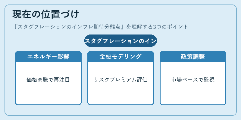 現在の位置づけ(スタグフレーションのインフレ期待分離点)の図解