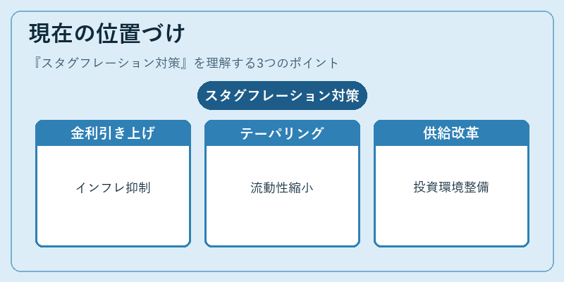 現在の位置づけ（スタグフレーション対策）の図解