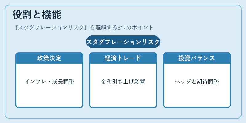 役割と機能（スタグフレーションリスク）の図解