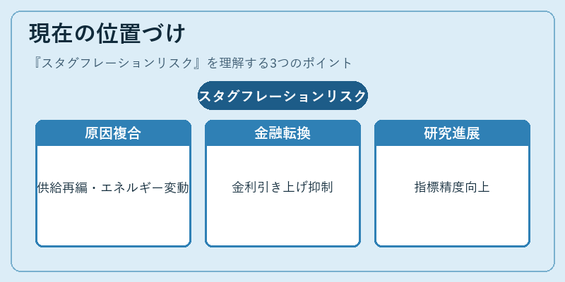 現在の位置づけ（スタグフレーションリスク）の図解