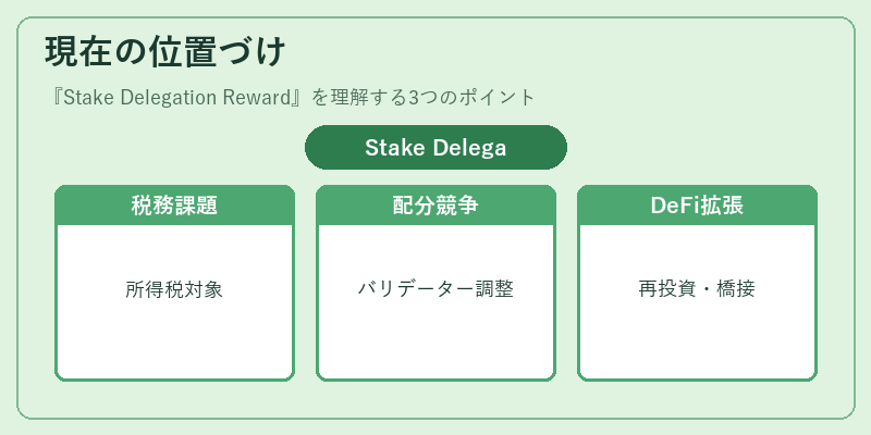 現在の位置づけ（Stake Delegation Reward）の図解