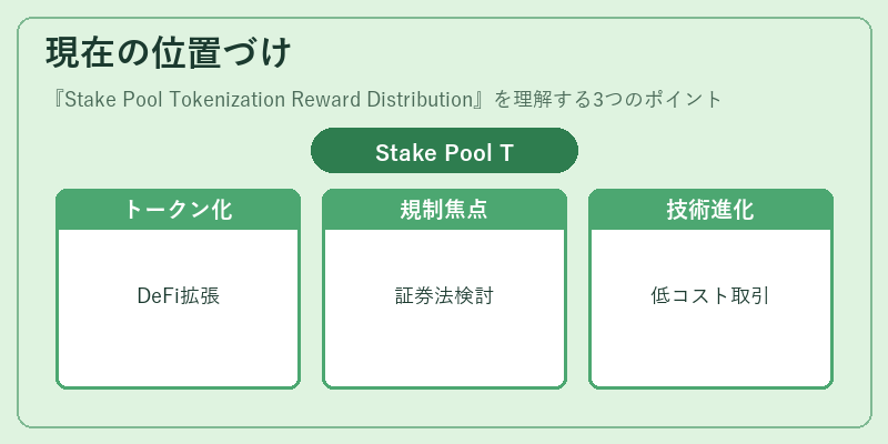 現在の位置づけ（Stake Pool Tokenization Reward Distribution）の図解