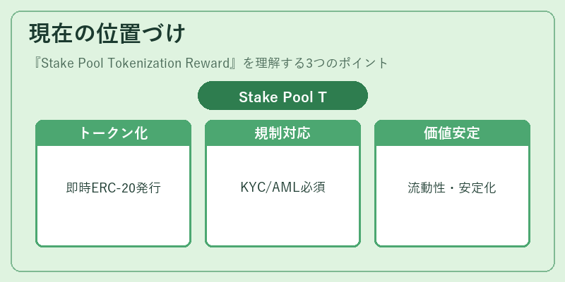 現在の位置づけ（Stake Pool Tokenization Reward）の図解