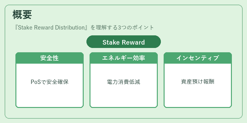 概要（Stake Reward Distribution）の図解