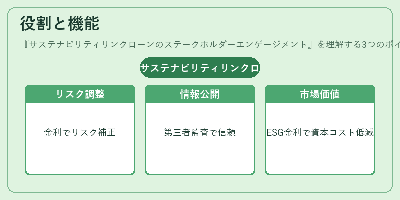 役割と機能（サステナビリティリンクローンのステークホルダーエンゲージメント）の図解