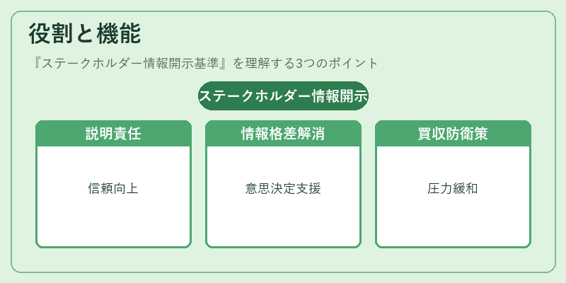 役割と機能（ステークホルダー情報開示基準）の図解